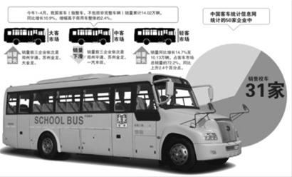 上市車企爭搶校車大市場 大投入仍困難重重