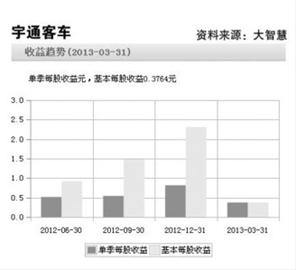 上市車企爭搶校車大市場 大投入仍困難重重
