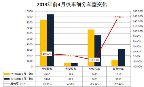 單車收入下滑 校車市場轉(zhuǎn)向多極化