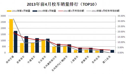 單車收入下滑 校車市場轉(zhuǎn)向多極化