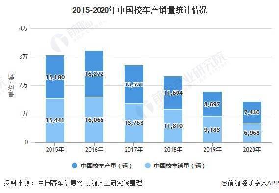 2020年中國(guó)校車行業(yè)市場(chǎng)現(xiàn)狀及競(jìng)爭(zhēng)格局分析 市場(chǎng)逐漸飽和且高度集中