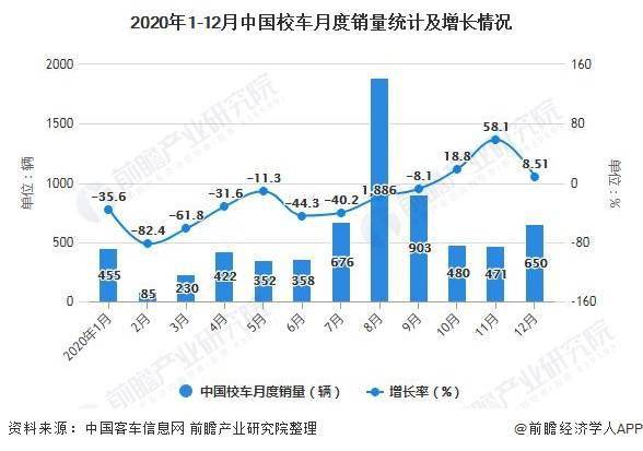2020年中國(guó)校車行業(yè)市場(chǎng)現(xiàn)狀及競(jìng)爭(zhēng)格局分析 市場(chǎng)逐漸飽和且高度集中