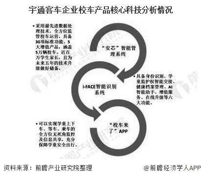 2020年中國(guó)校車行業(yè)市場(chǎng)現(xiàn)狀及競(jìng)爭(zhēng)格局分析 市場(chǎng)逐漸飽和且高度集中