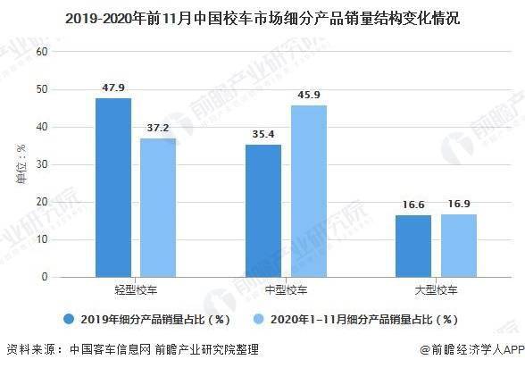 2020年中國(guó)校車行業(yè)市場(chǎng)現(xiàn)狀及競(jìng)爭(zhēng)格局分析 市場(chǎng)逐漸飽和且高度集中