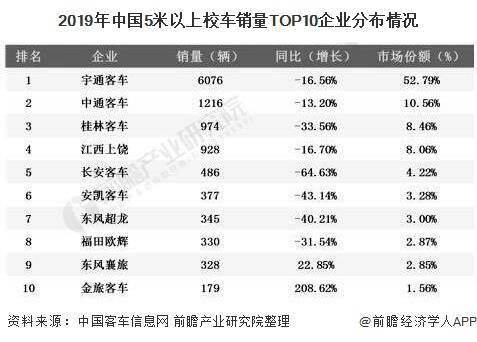 2020年中國(guó)校車行業(yè)市場(chǎng)現(xiàn)狀及競(jìng)爭(zhēng)格局分析 市場(chǎng)逐漸飽和且高度集中