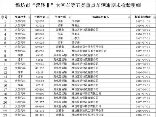 山東濰坊警方曝光:校車逾期未檢驗數量10輛、未報廢數量2輛 山東濰坊警方曝光:校車逾期未檢驗數量10輛、未報廢數量2輛