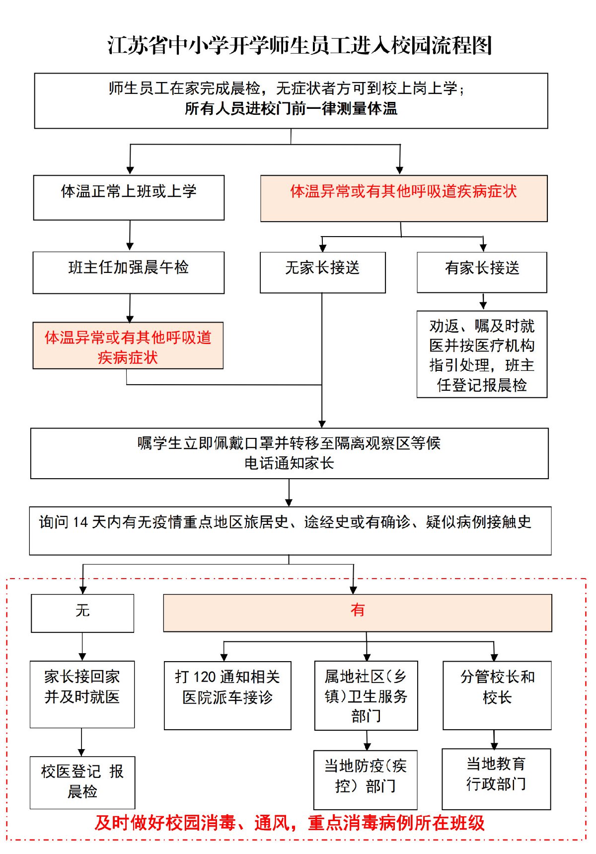 江蘇剛剛發(fā)布！“開學(xué)入校園流程圖”來了！