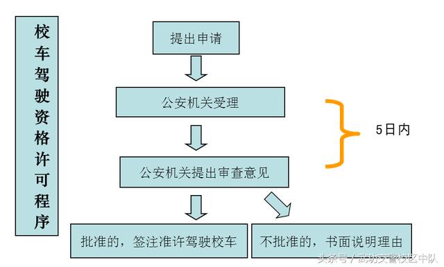 申請(qǐng)校車(chē)駕駛資格的辦理事宜