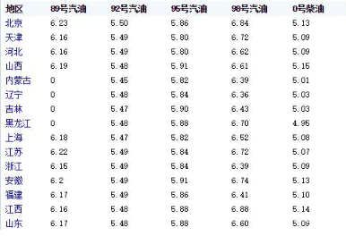 油價(jià)調(diào)整消息：今天3月19日，全國(guó)加油站，調(diào)整92、95汽油新限價(jià)