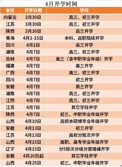 4月各省份開學(xué)時(shí)間整理，2省份有非中高考學(xué)段開學(xué)消息